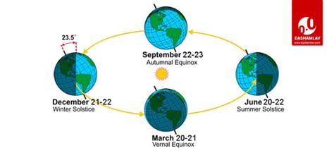 Equinox vs. Solstice: Meaning and Difference along with Diagram