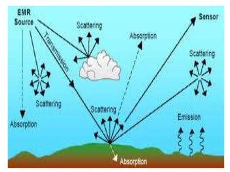 SCATTERING