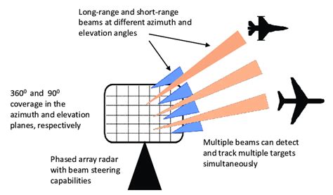 3D beam steering using a phased array radar. The beams can be short or ...