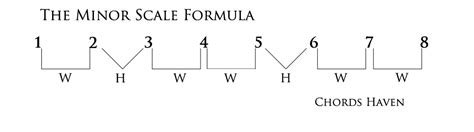 Chords Haven: Lesson 5 - The Natural Minor Scales