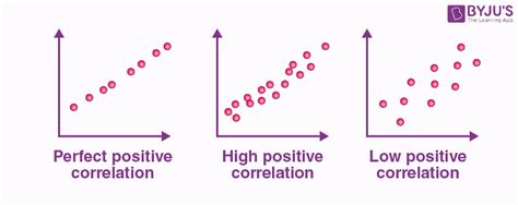 Scatter Plot | Definition, Graph, Uses, Examples and Correlation