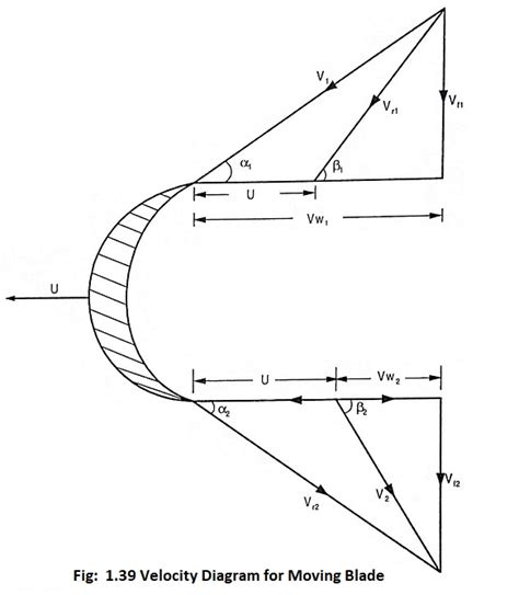 Steam Turbine Working Principle and Types - EEEGUIDE.COM