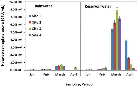 Total heterotrophic plate count bacteria from both rainwater samples... | Download Scientific ...