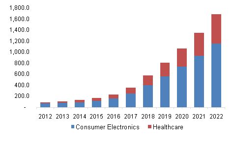 Quantum Dot Display Market Size | Industry Report, 2022