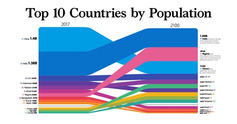 Most Population 2024 - Gaby Pansie