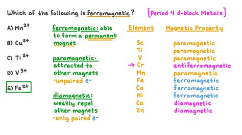 Question Video: Identifying Ferromagnetic Ions | Nagwa