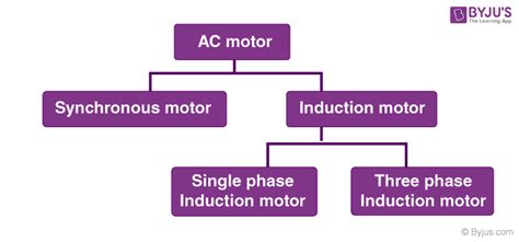 Types of AC Motors and its practical application in real life