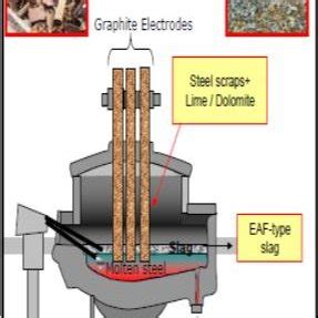 Schematic representation of the electric-arc-furnace steel making... | Download Scientific Diagram