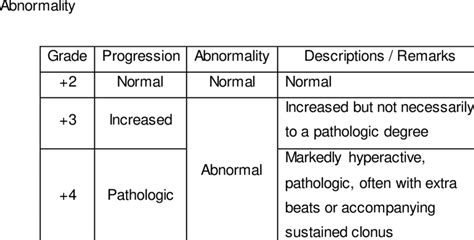 Categories of Deep Tendon Reflexes (Grade, Progression, and | Download ...