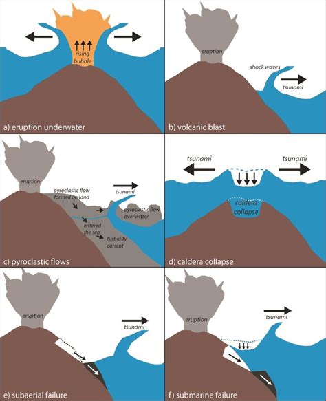 Several causes of the volcanic eruption-induced tsunami: a) underwater... | Download Scientific ...