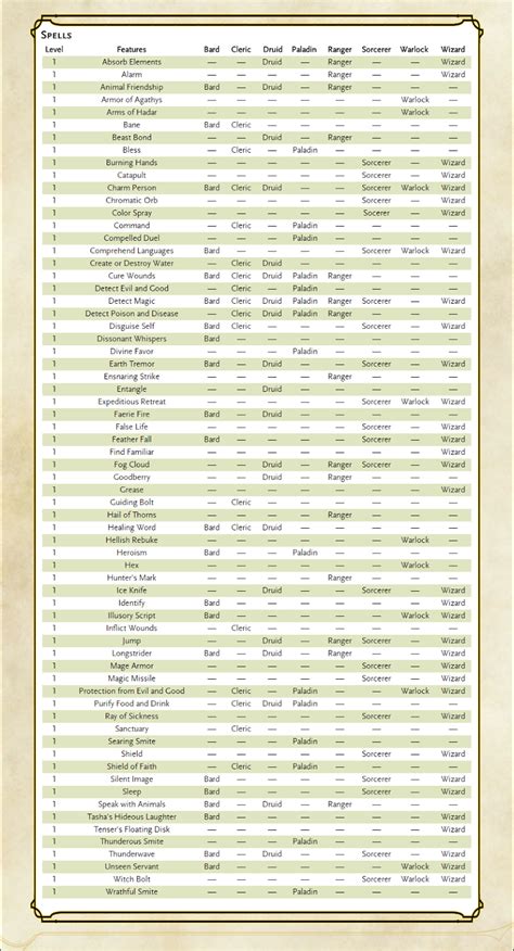 Wizard Dnd 5e Level Chart