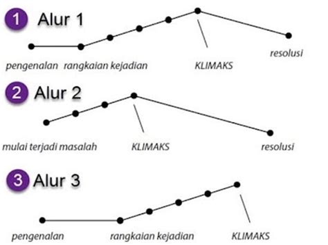 Alur Cerita: Pengertian, Jenis, Contoh, Fungsi. Ulasan Komplet!