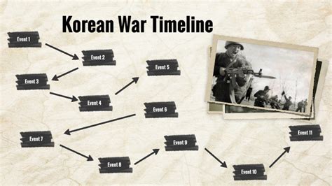 Korean War Timeline by Fatoumata Diallo on Prezi