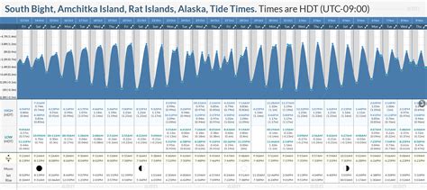 Tide Times and Tide Chart for South Bight, Amchitka Island, Rat Islands