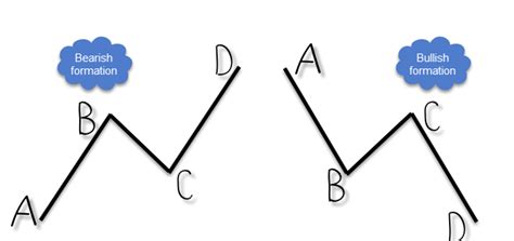 ABCD Pattern: Definitive Trading Guide - Warrior Trading