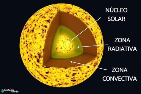 Capas del sol: características y función - Resumen y esquemas
