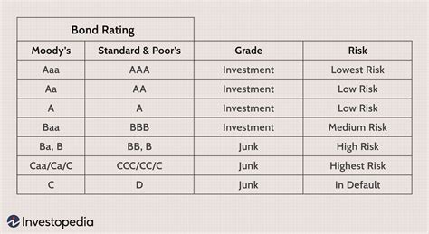 How Are Bonds Rated?