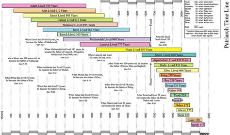 Printable Bible Timeline Chart