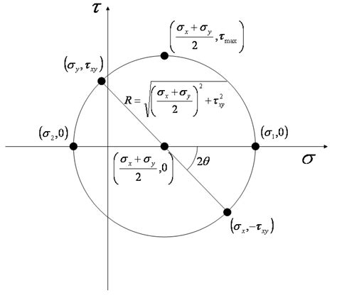 Mohr's Circle - Northwestern Mechatronics Wiki