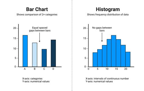 Bar Chart vs. Histogram | BioRender Science Templates