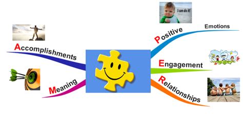 PERMA Model : How to Achieve Happiness: iMindMap mind map template ...