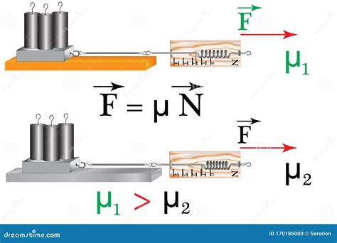 A Physical Experiment To Study the Friction Force Stock Vector - Illustration of force, rubbing ...