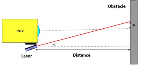 The Laser distance sensor based on a 10mW, 532nm Green Laser Line... | Download Scientific Diagram