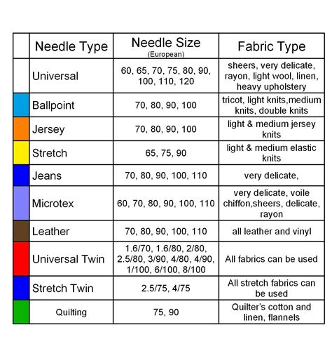 Sewing Machine Needle Size Chart Sewing Machine Needles: Why