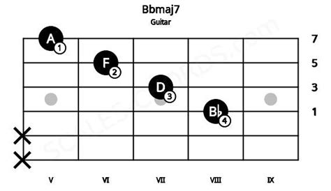 Bbmaj7 Guitar Chord | Bb major seventh | Scales-Chords