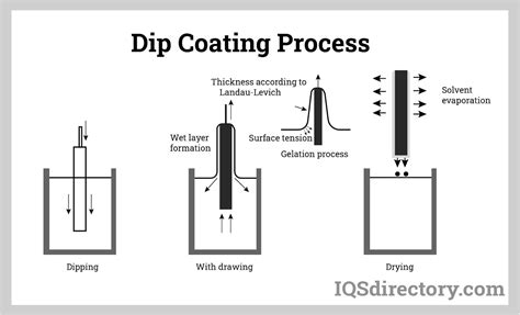 Plastic Coating: What Is It? How Does It Work? Process, 60% OFF