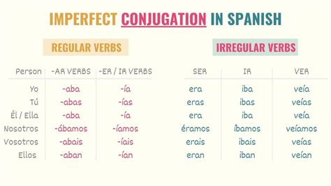 Spanish Imperfect Tense 101: Uses, Examples & Conjugations