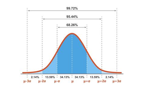 Introduction à la distribution normale (courbe de Bell)