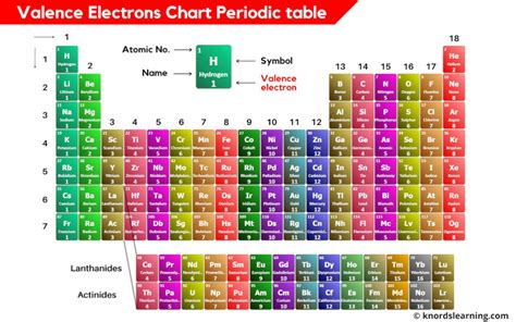 Valence Electrons Chart of Elements (With Periodic table)