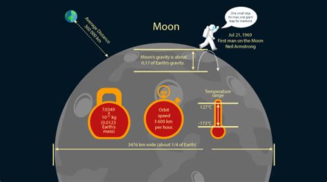 Moon Gravity: Your Weight on the Moon - Earth How