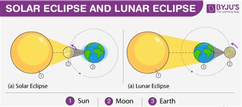 Solar Eclipse Diagram Worksheet