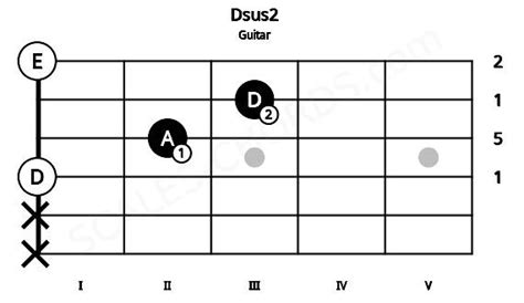 Dsus2 Guitar Chord | D suspended second | Scales-Chords