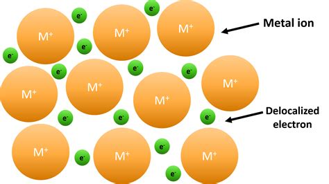 Metallic Bond Examples List