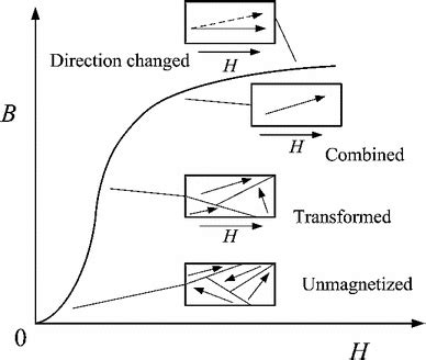 Transformation of magnetic domain when magnetized | Download Scientific ...