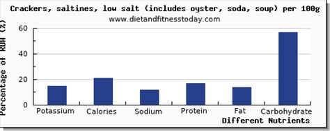 Potassium in crackers, per 100g - Diet and Fitness Today