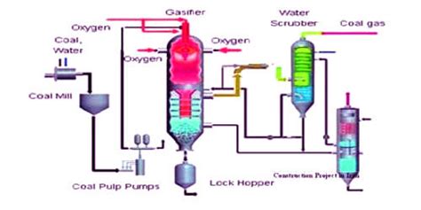 Coal Gasification Process - Assignment Point