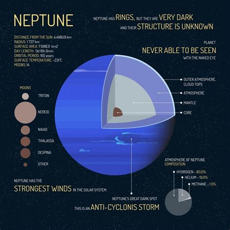 Diagram Of Planet Neptune