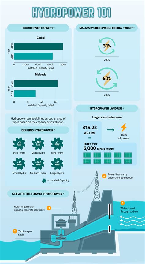 Infographic: Dive Into Hydropower 101 - Energy Watch: Global & Regional Energy Insights, Thought ...