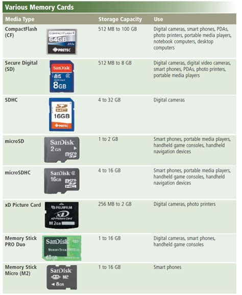 How to classify the memory cards into different types? - EE-Vibes