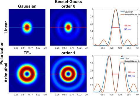 Comparison Of Bessel Gauss Beams With Their Gaussian Beam Counterparts | Hot Sex Picture