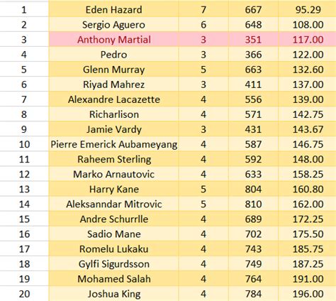 Anthony Martial is 3rd with minutes/goals ratio so far this season in Premier League (only ...