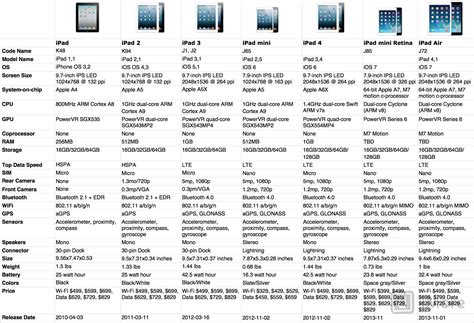 Evolution of iPad: Specs over history | iMore