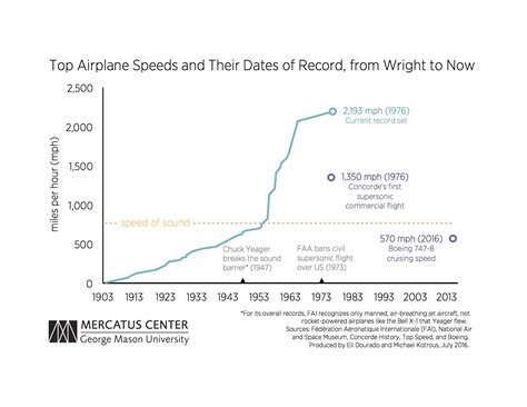 Airplane Speeds Have Stagnated for 40 Years | Mercatus Center