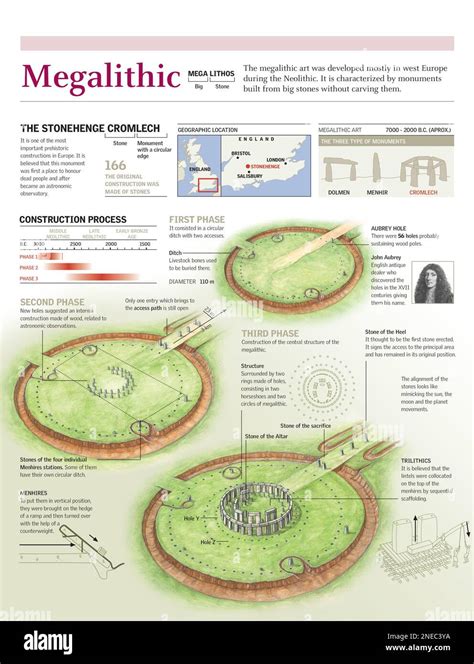 Infographics of the construction process of the megalithic monument of cromlech at Stonehenge ...