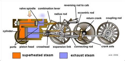 Steam Engine Wheel Mechanism