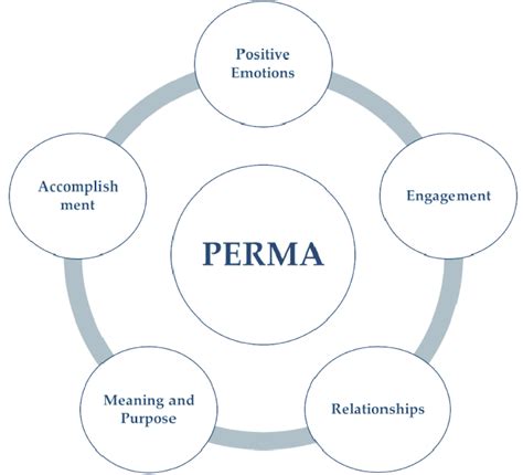 Seligman's PERMA Model Source: Developed by the author based on the ...